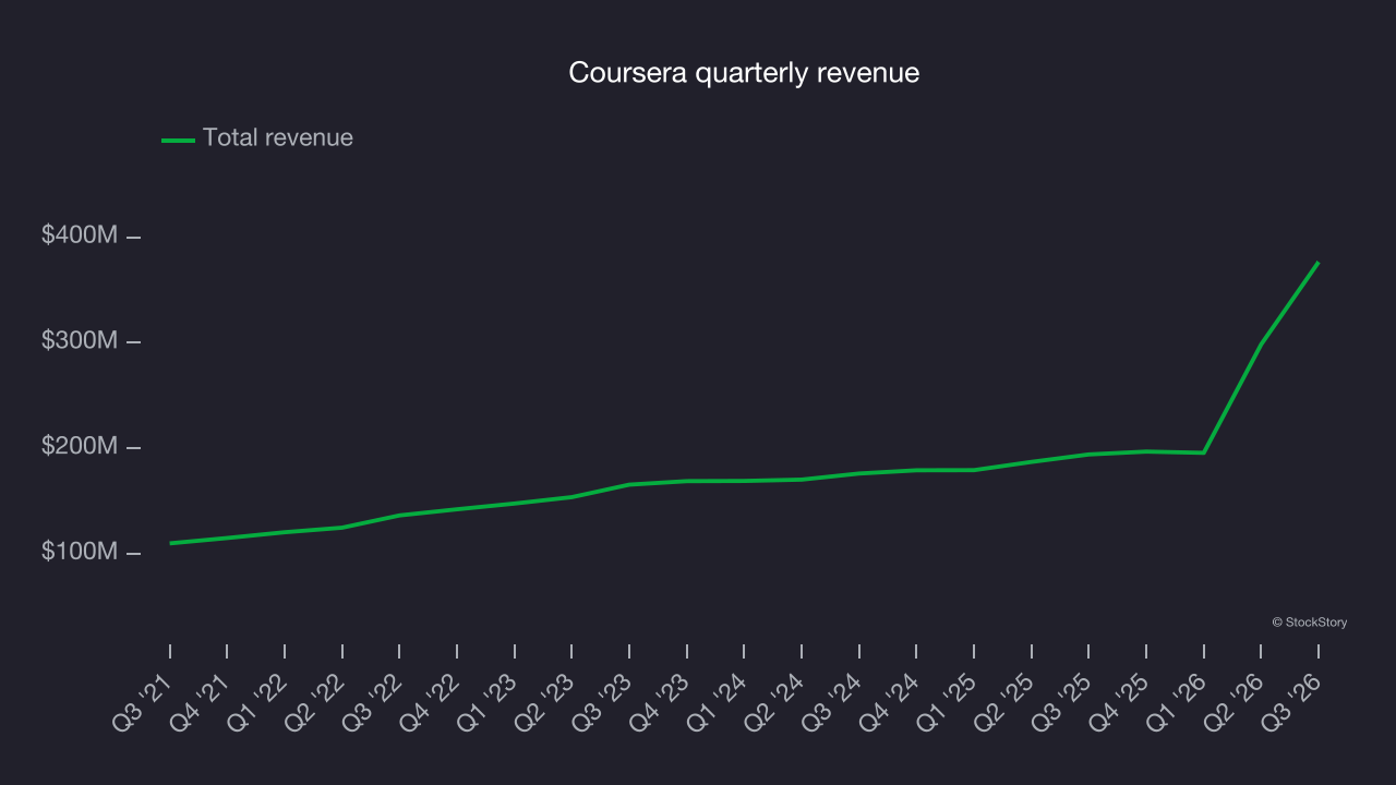 Coursera quarterly revenue