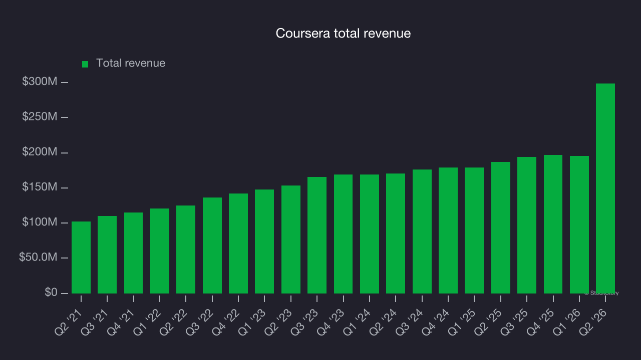 Coursera total revenue