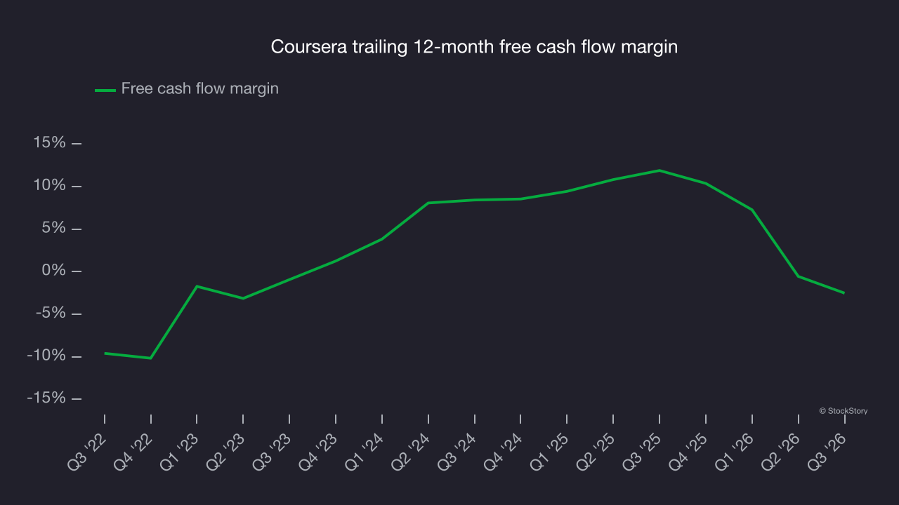 Coursera trailing 12-month free cash flow margin