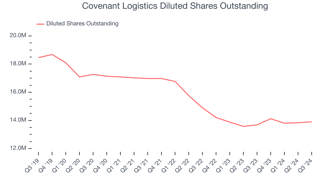 Covenant Logistics Diluted Shares Outstanding