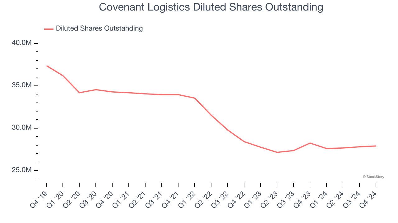 Covenant Logistics Diluted Shares Outstanding