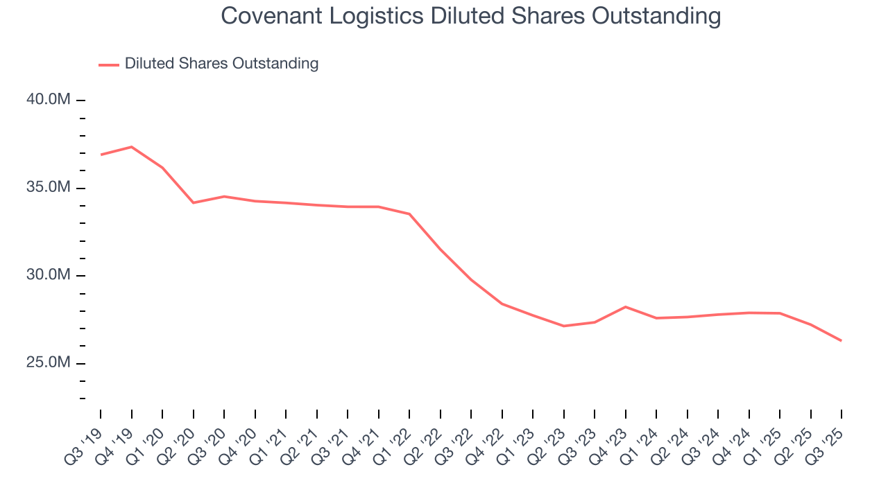 Covenant Logistics Diluted Shares Outstanding