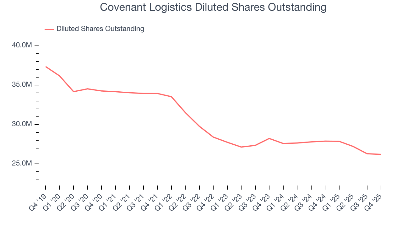 Covenant Logistics Diluted Shares Outstanding