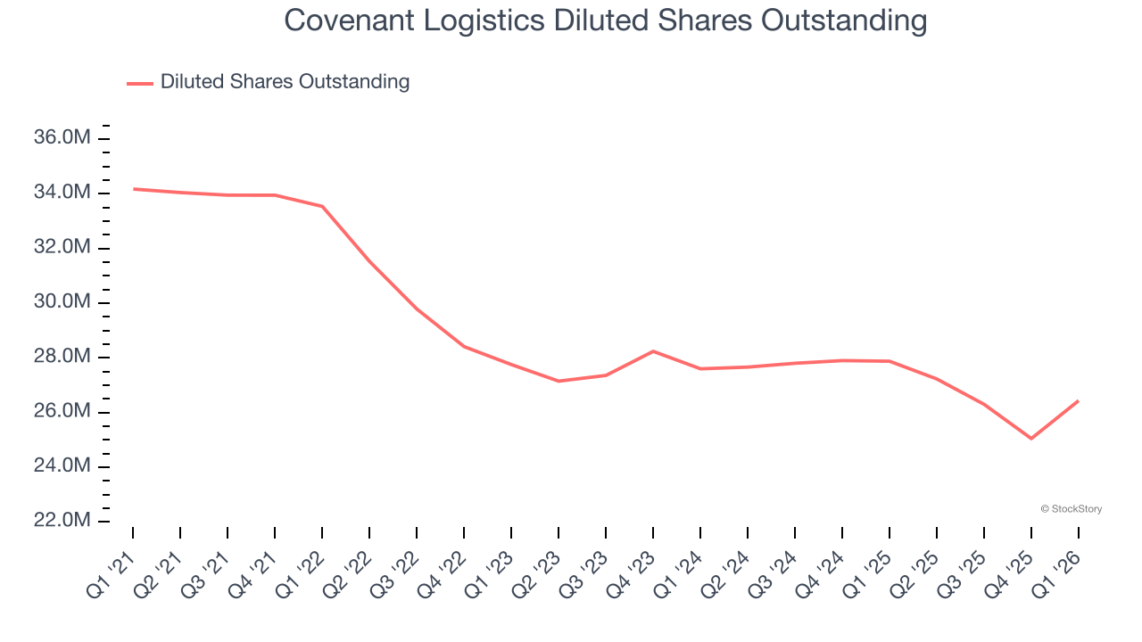 Covenant Logistics Diluted Shares Outstanding