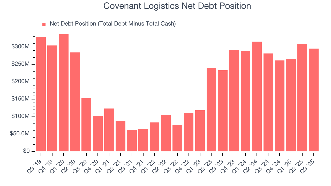 Covenant Logistics Net Debt Position