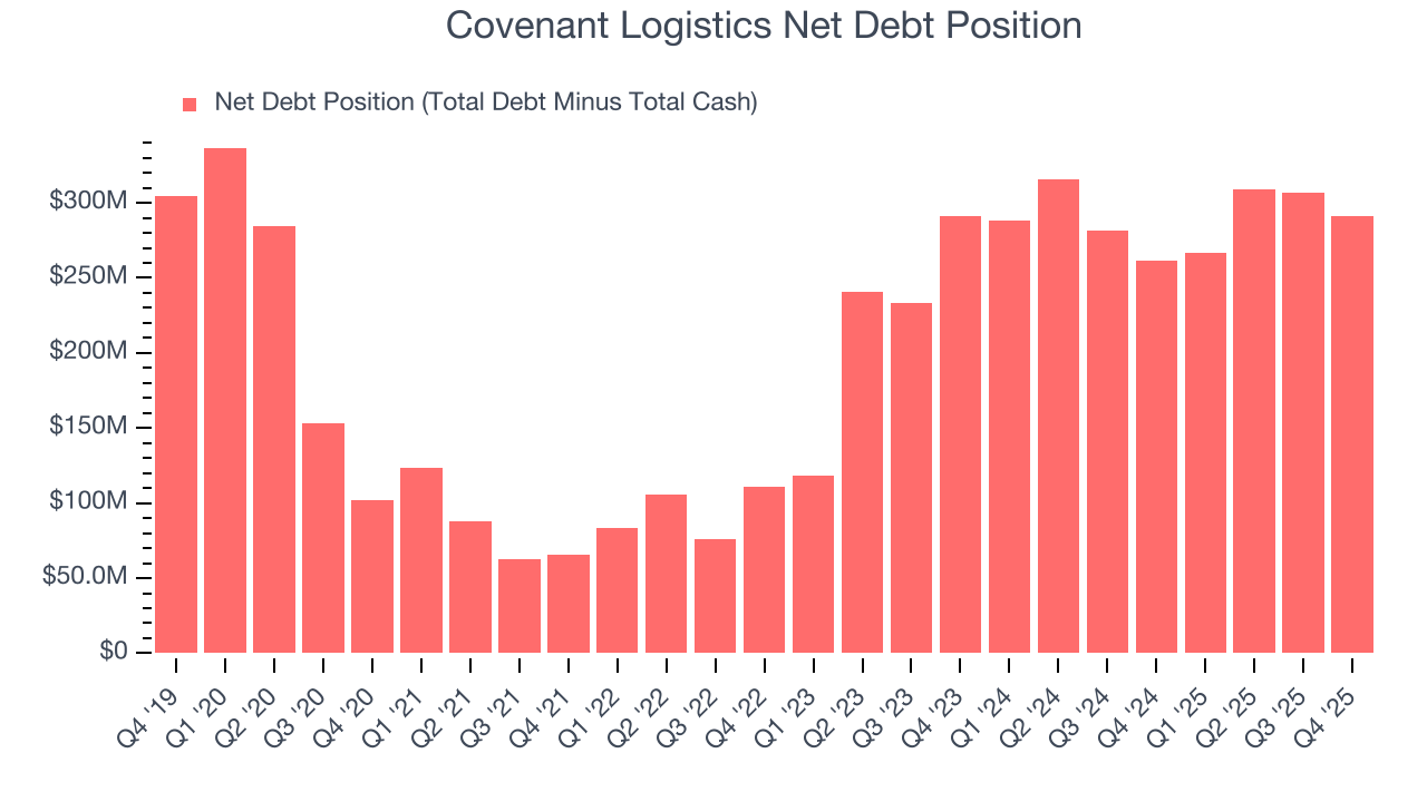 Covenant Logistics Net Debt Position