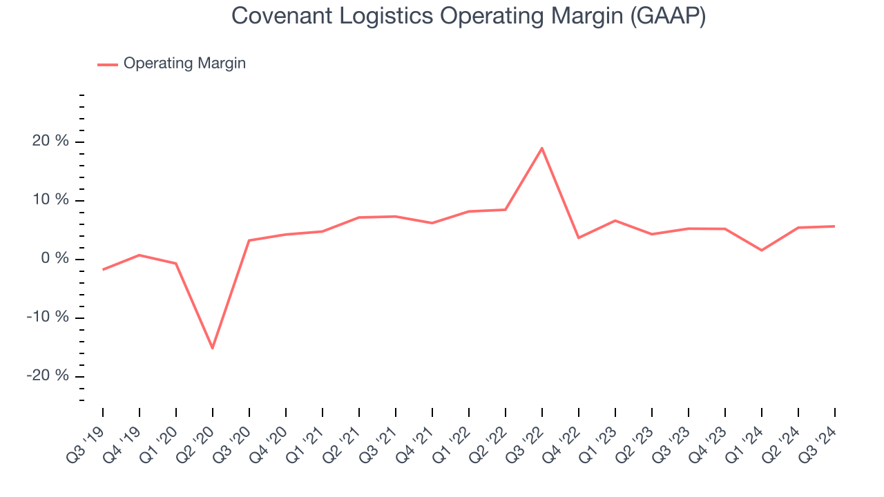 Covenant Logistics Operating Margin (GAAP)