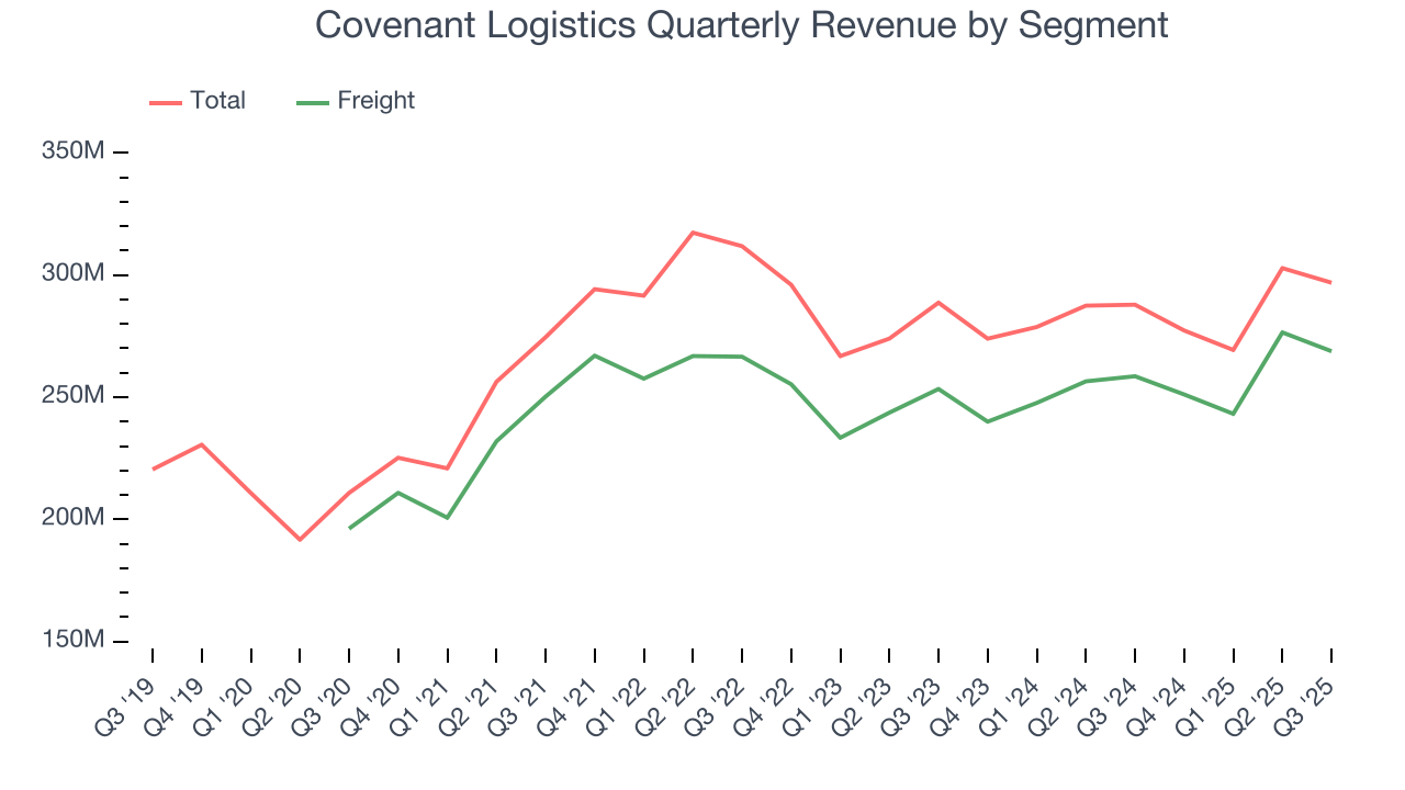 Covenant Logistics Quarterly Revenue by Segment