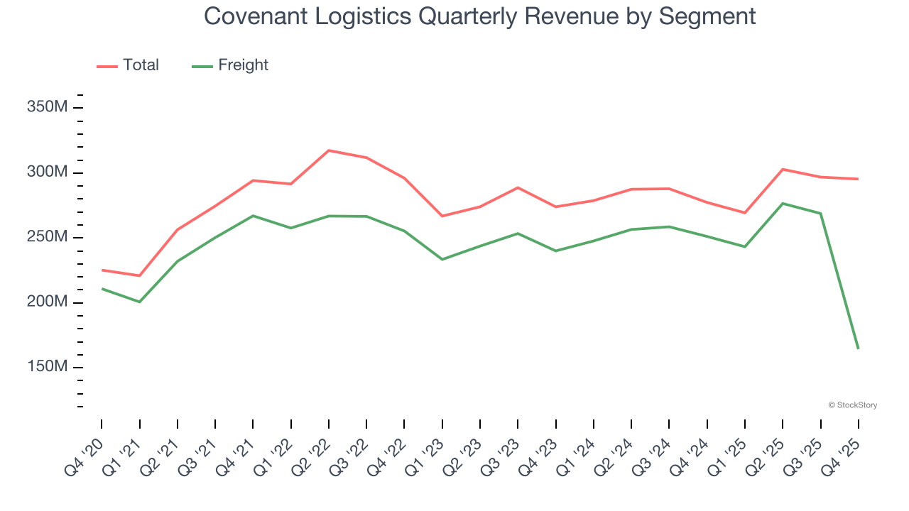 Covenant Logistics Quarterly Revenue by Segment