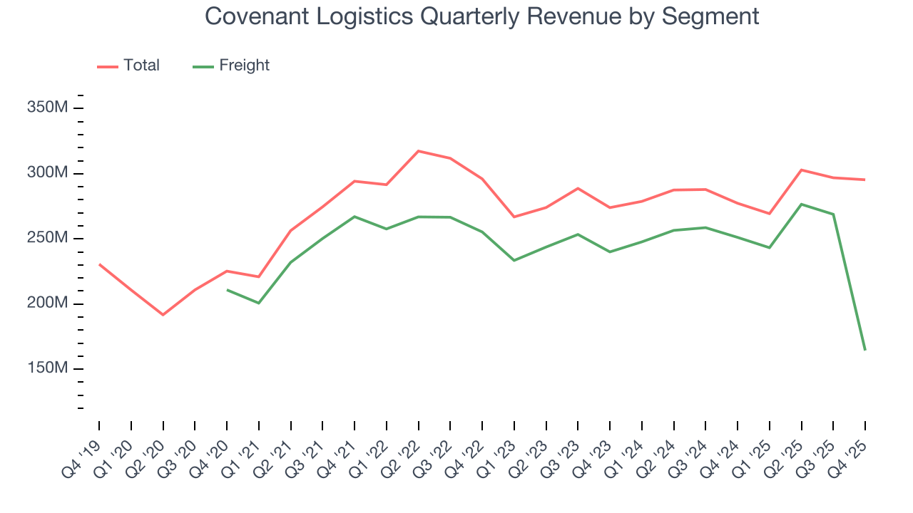 Covenant Logistics Quarterly Revenue by Segment