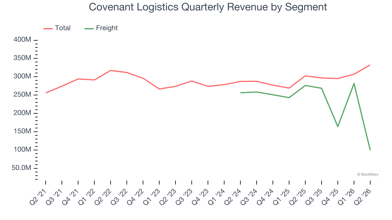 Covenant Logistics Quarterly Revenue by Segment