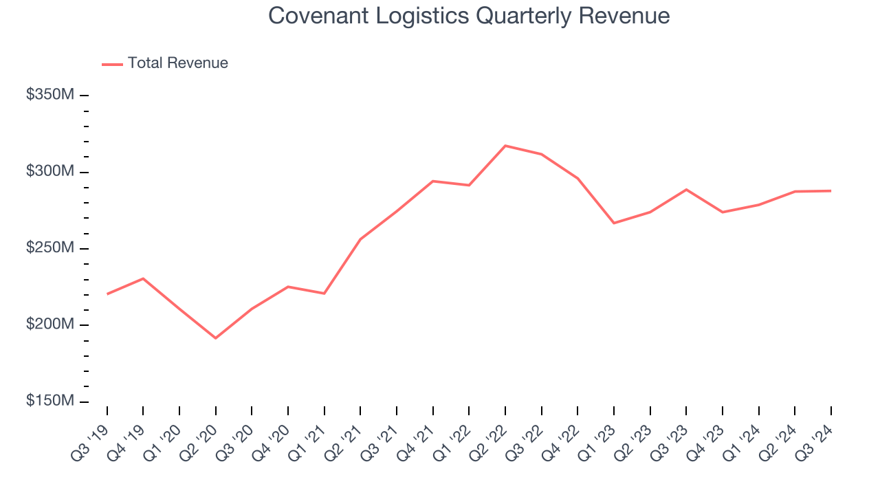 Covenant Logistics Quarterly Revenue