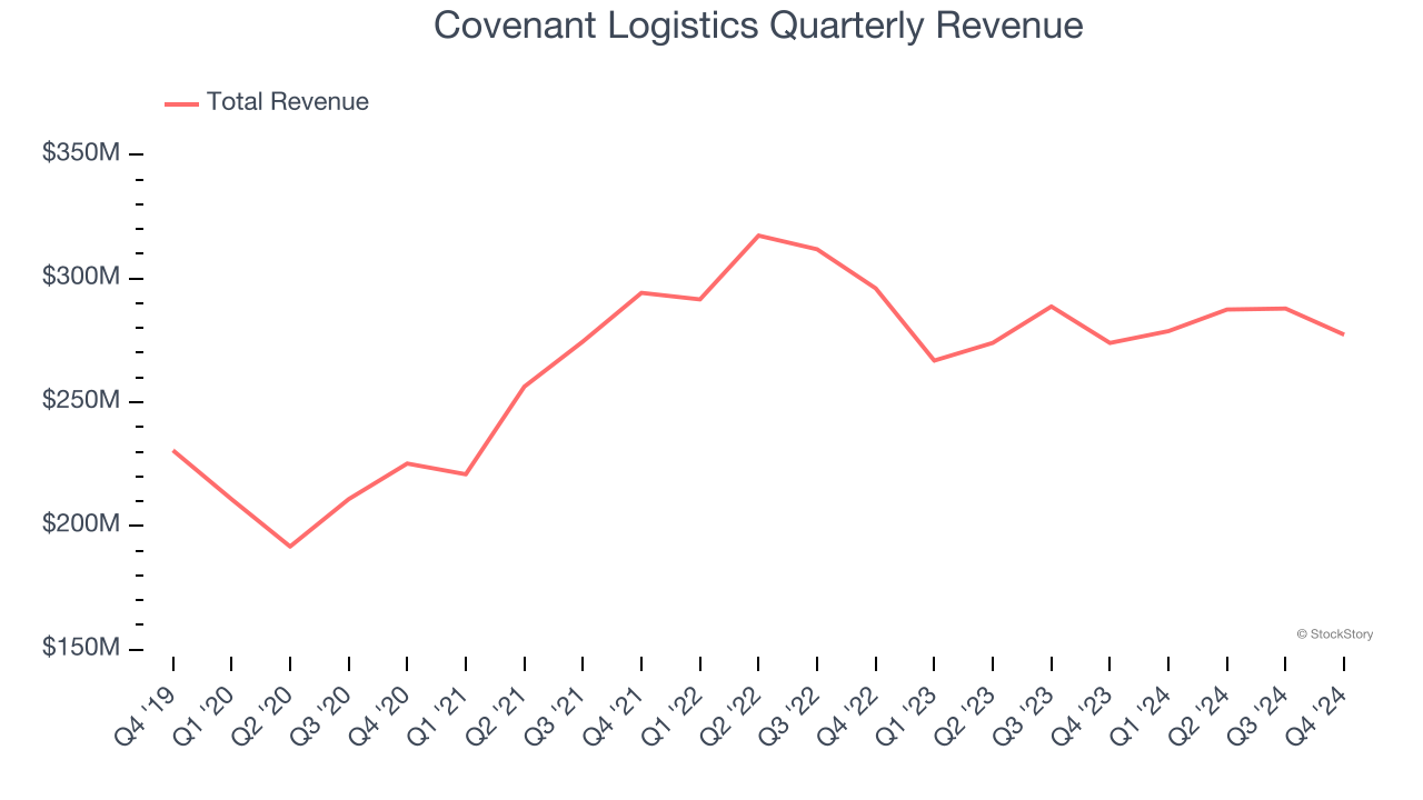 Covenant Logistics Quarterly Revenue