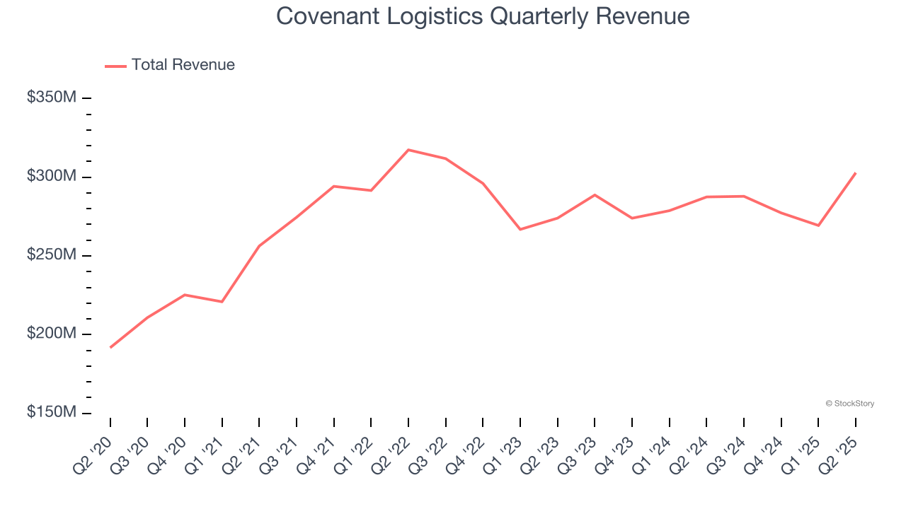 Covenant Logistics Quarterly Revenue
