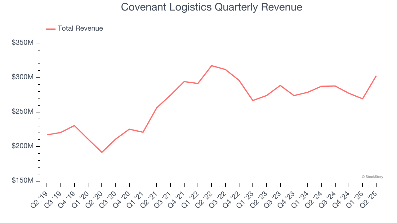 Covenant Logistics Quarterly Revenue