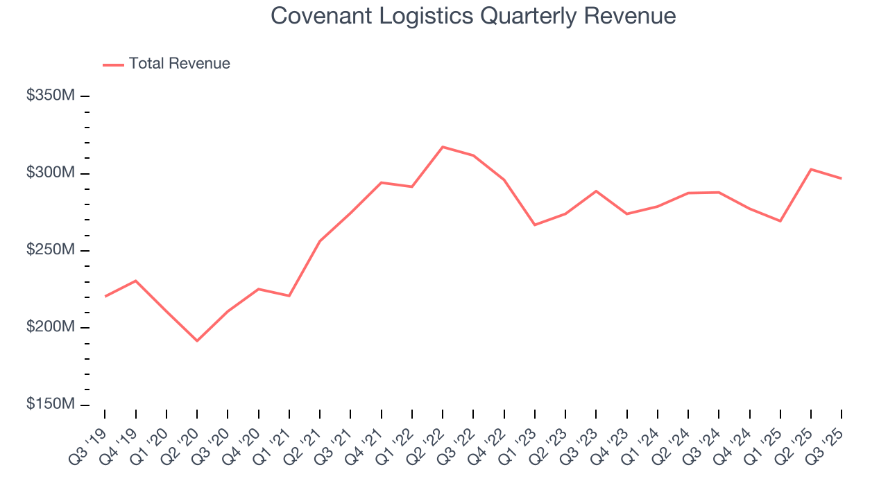 Covenant Logistics Quarterly Revenue