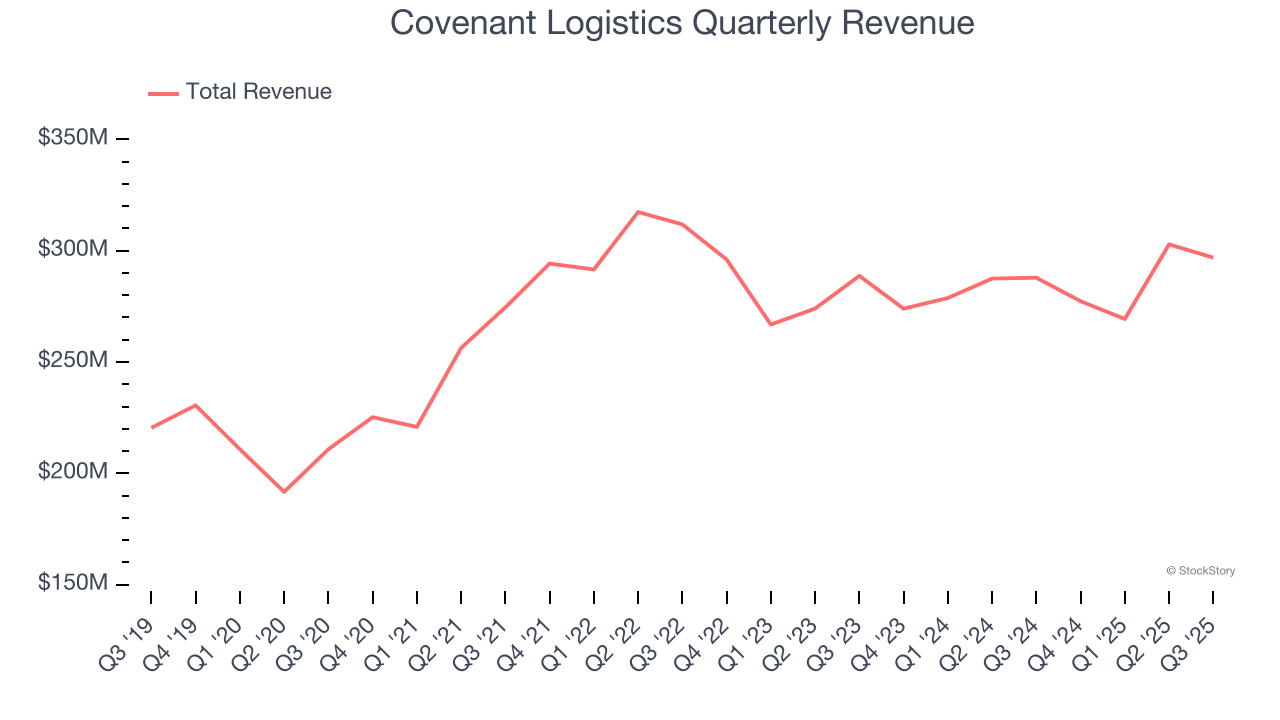 Covenant Logistics Quarterly Revenue