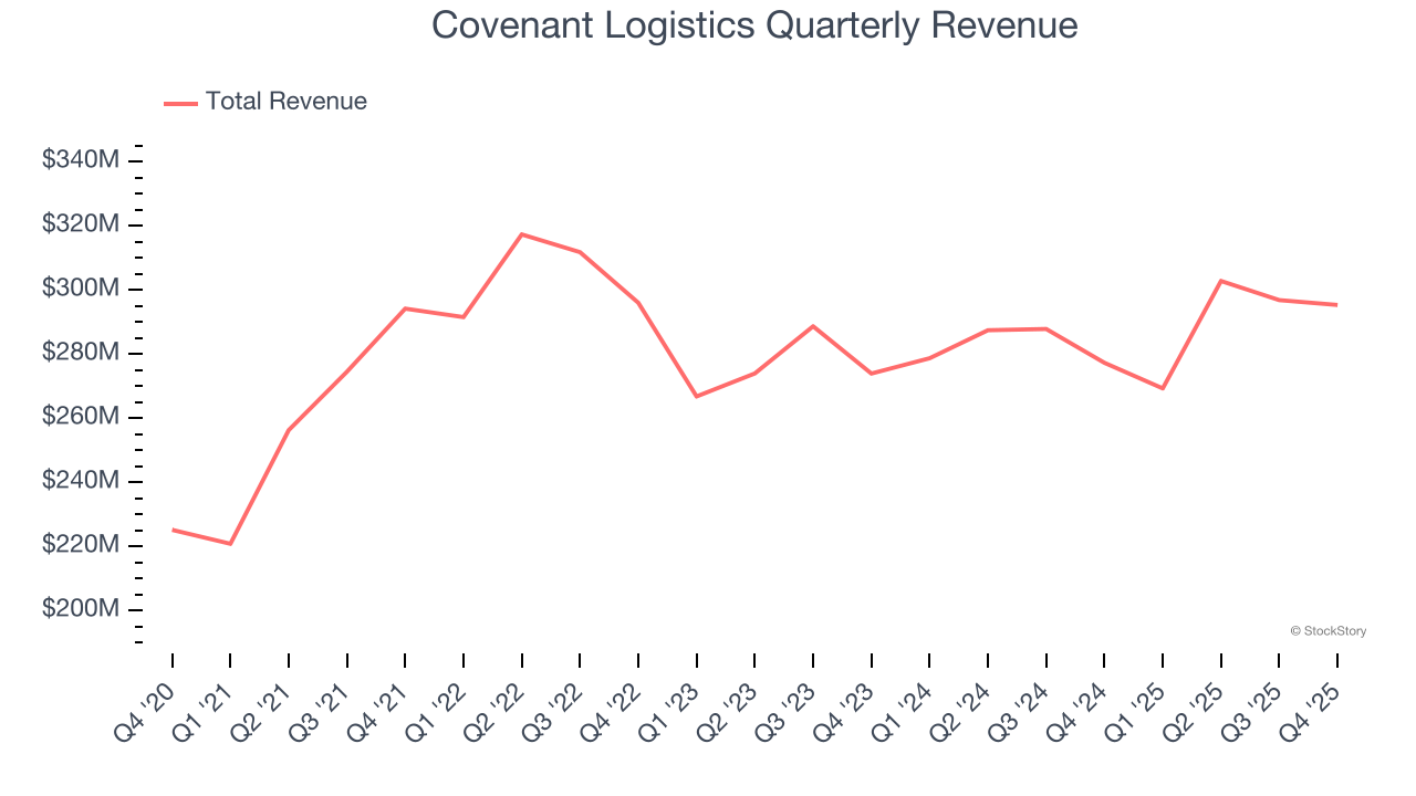 Covenant Logistics Quarterly Revenue