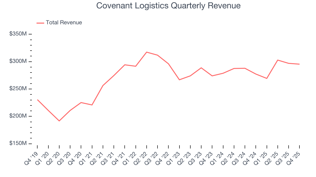 Covenant Logistics Quarterly Revenue