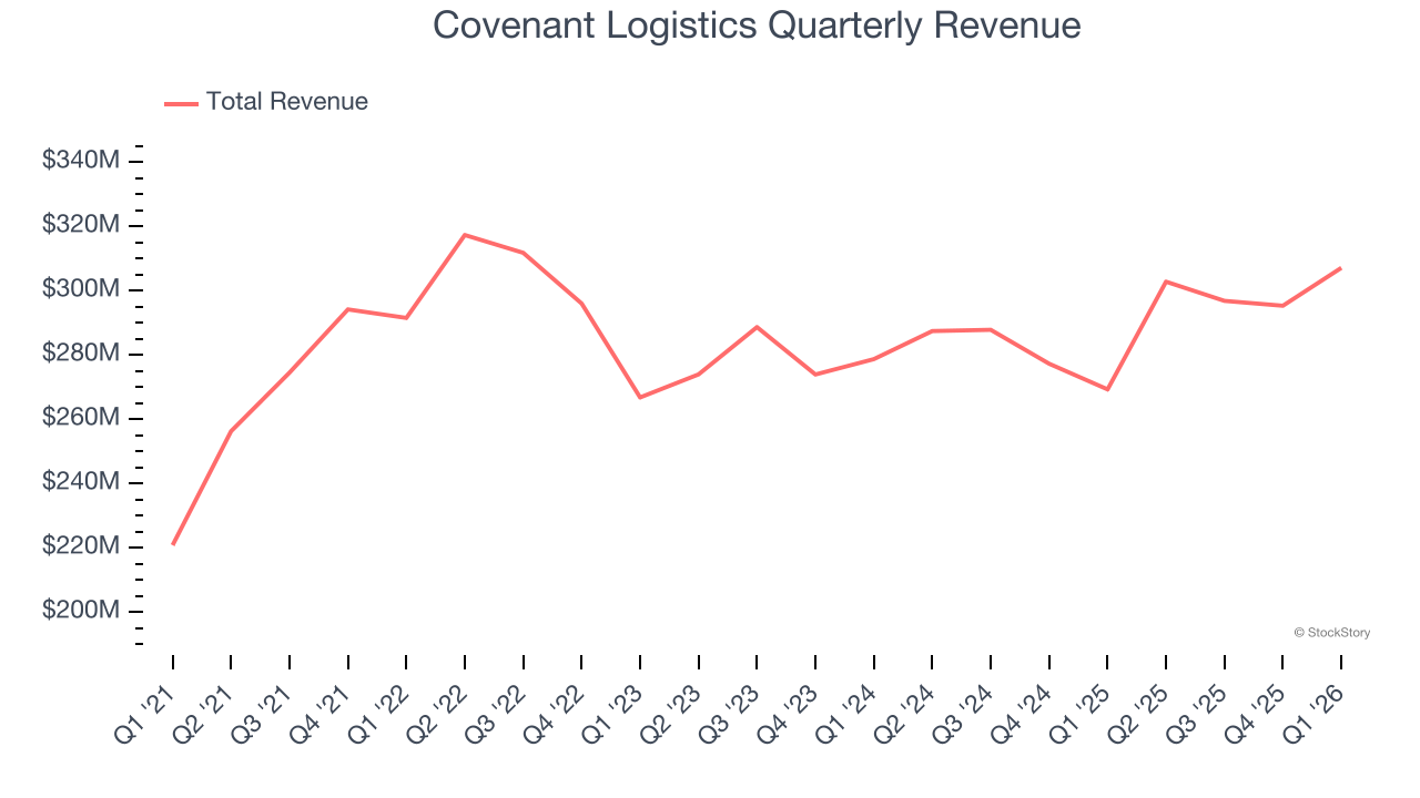 Covenant Logistics Quarterly Revenue