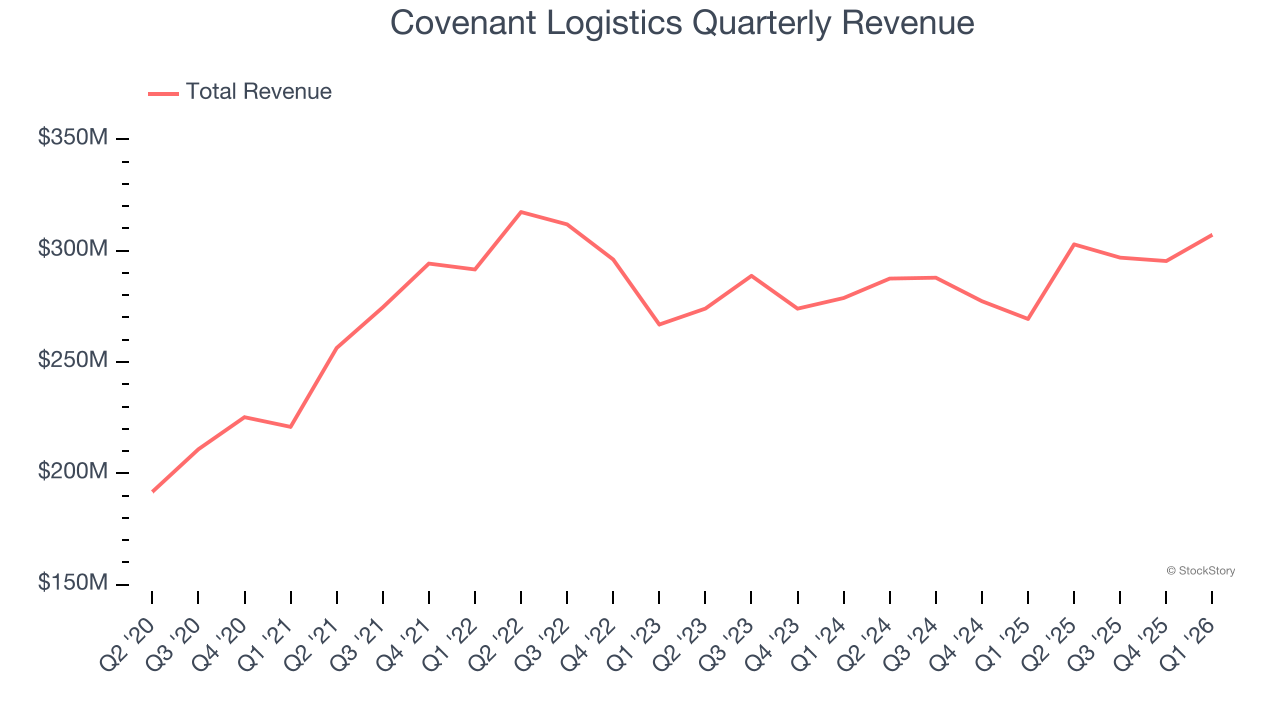 Covenant Logistics Quarterly Revenue