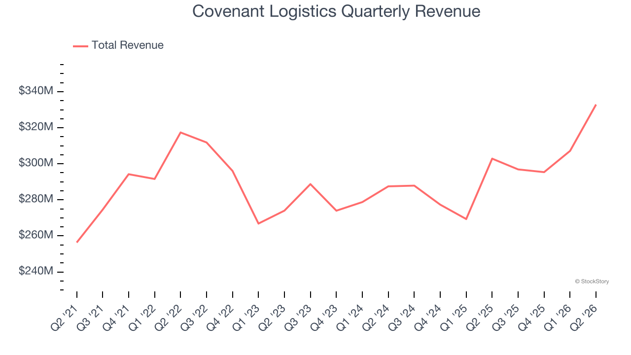 Covenant Logistics Quarterly Revenue