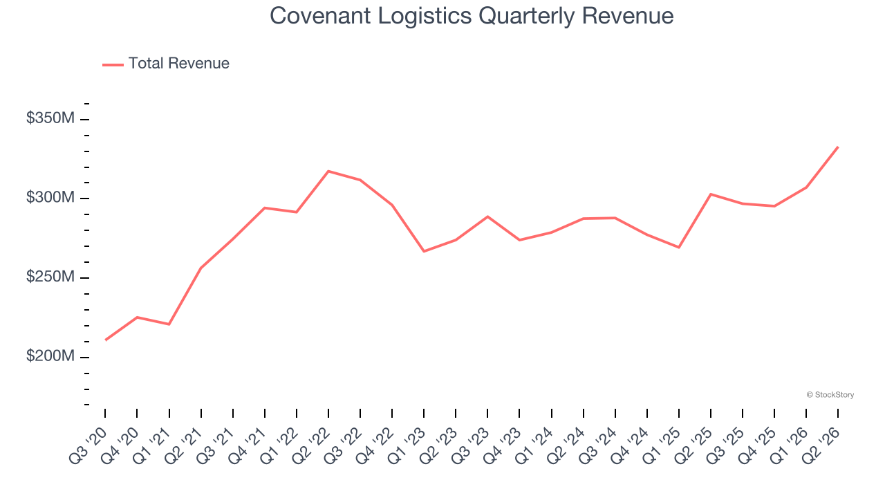 Covenant Logistics Quarterly Revenue