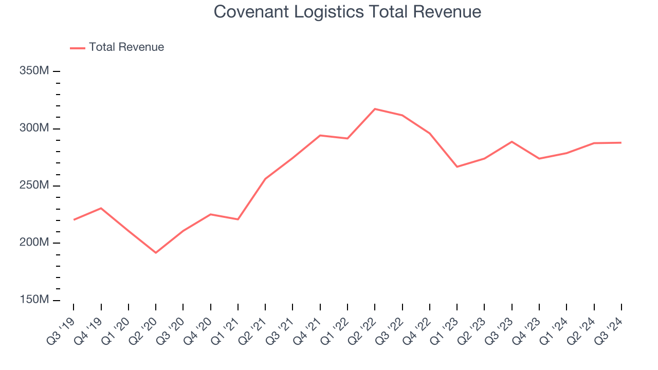 Covenant Logistics Total Revenue