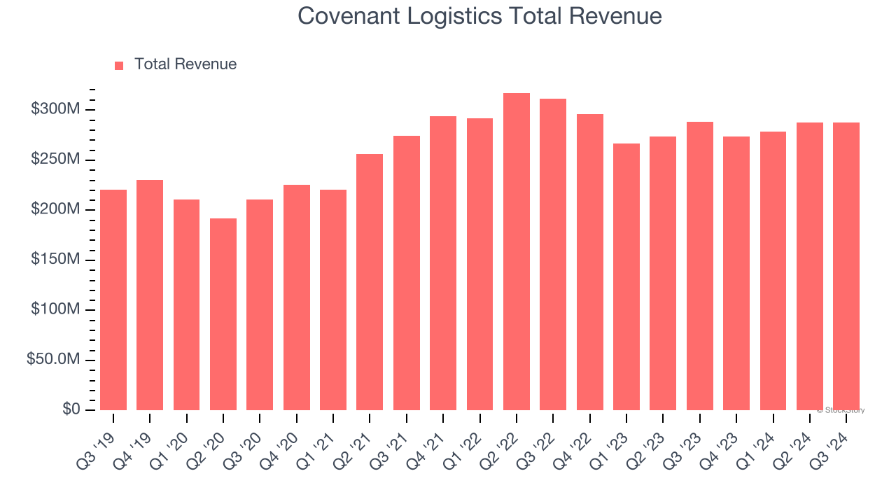 Covenant Logistics Total Revenue