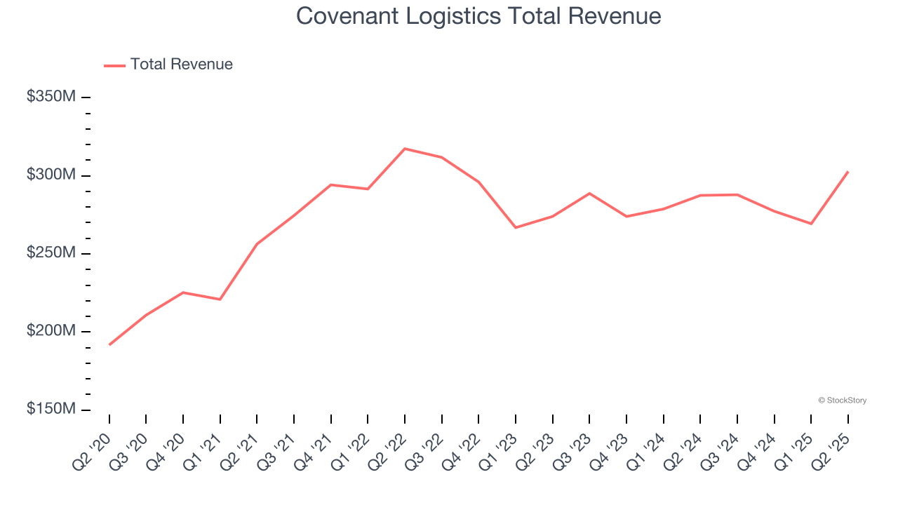 Covenant Logistics Total Revenue