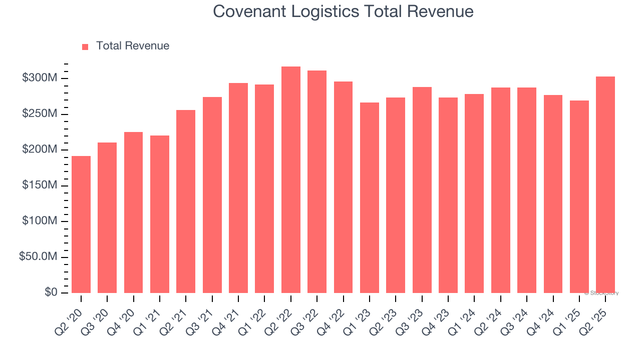 Covenant Logistics Total Revenue