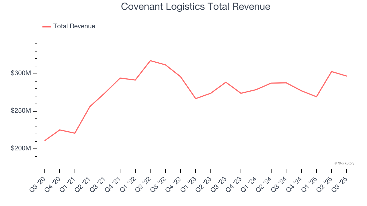 Covenant Logistics Total Revenue
