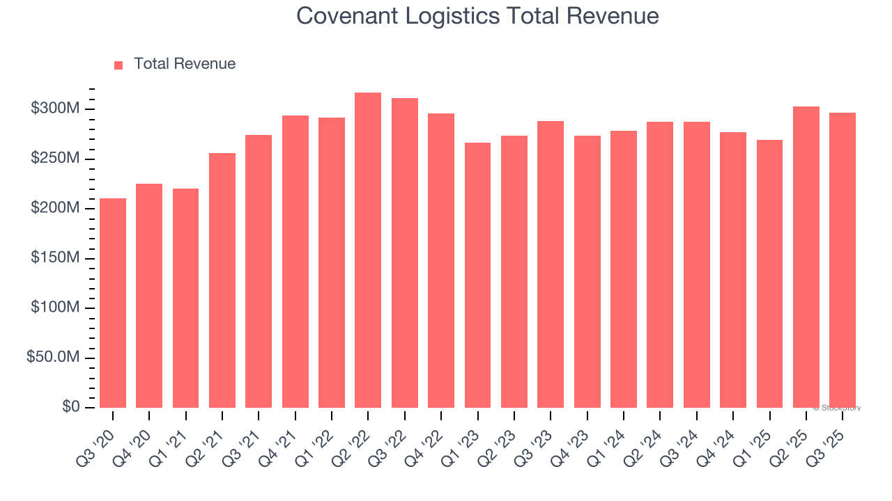 Covenant Logistics Total Revenue