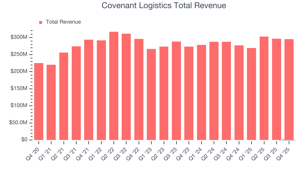 Covenant Logistics Total Revenue