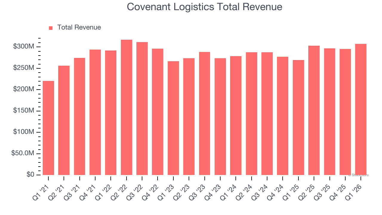 Covenant Logistics Total Revenue