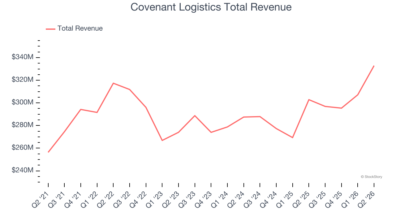 Covenant Logistics Total Revenue