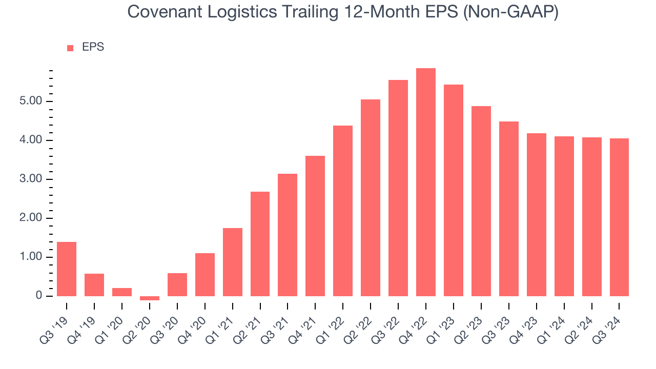 Covenant Logistics Trailing 12-Month EPS (Non-GAAP)