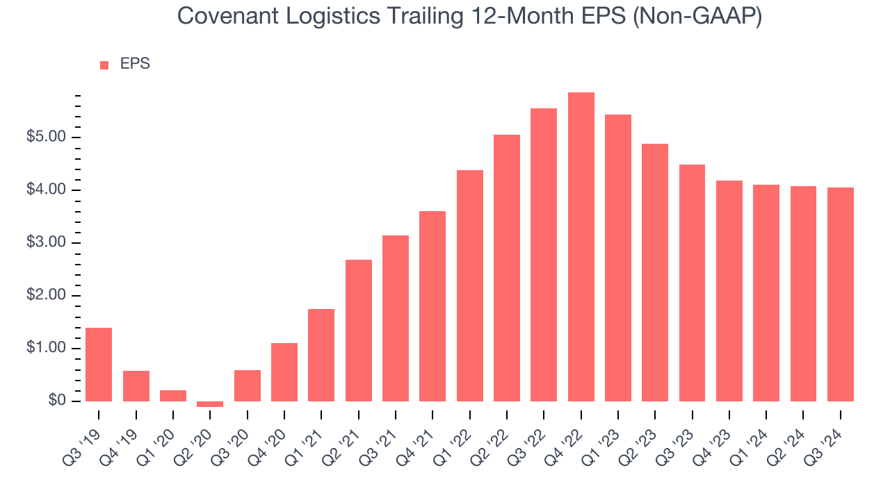 Covenant Logistics Trailing 12-Month EPS (Non-GAAP)