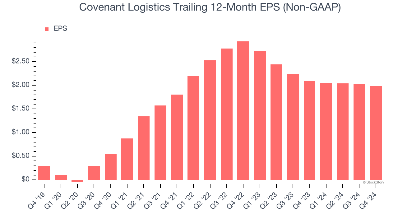 Covenant Logistics Trailing 12-Month EPS (Non-GAAP)