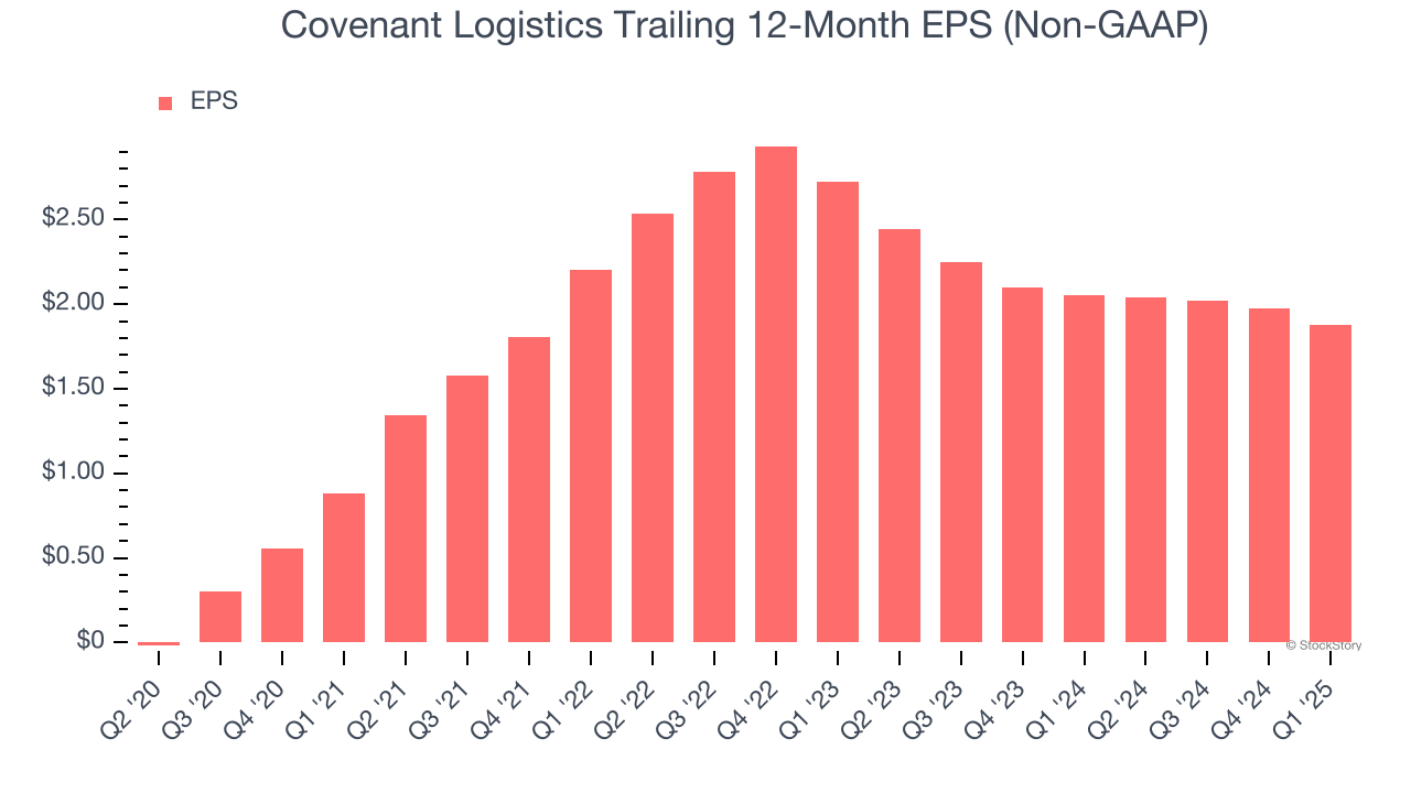 Covenant Logistics Trailing 12-Month EPS (Non-GAAP)