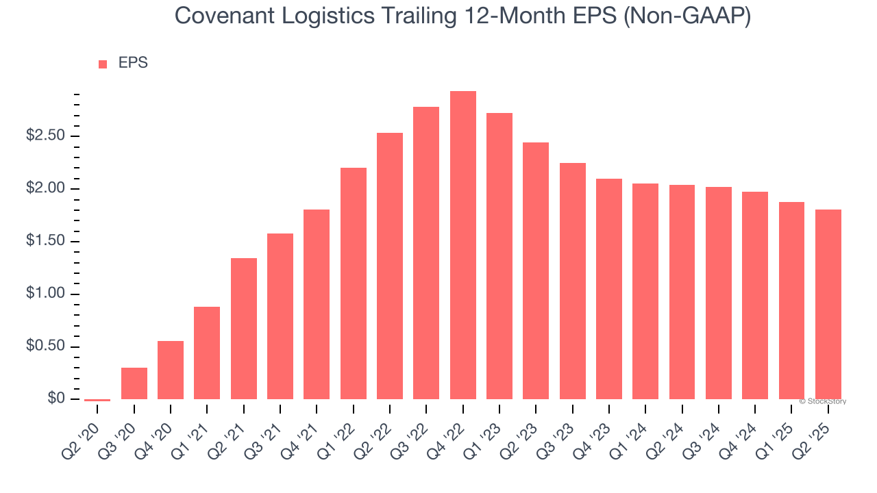 Covenant Logistics Trailing 12-Month EPS (Non-GAAP)