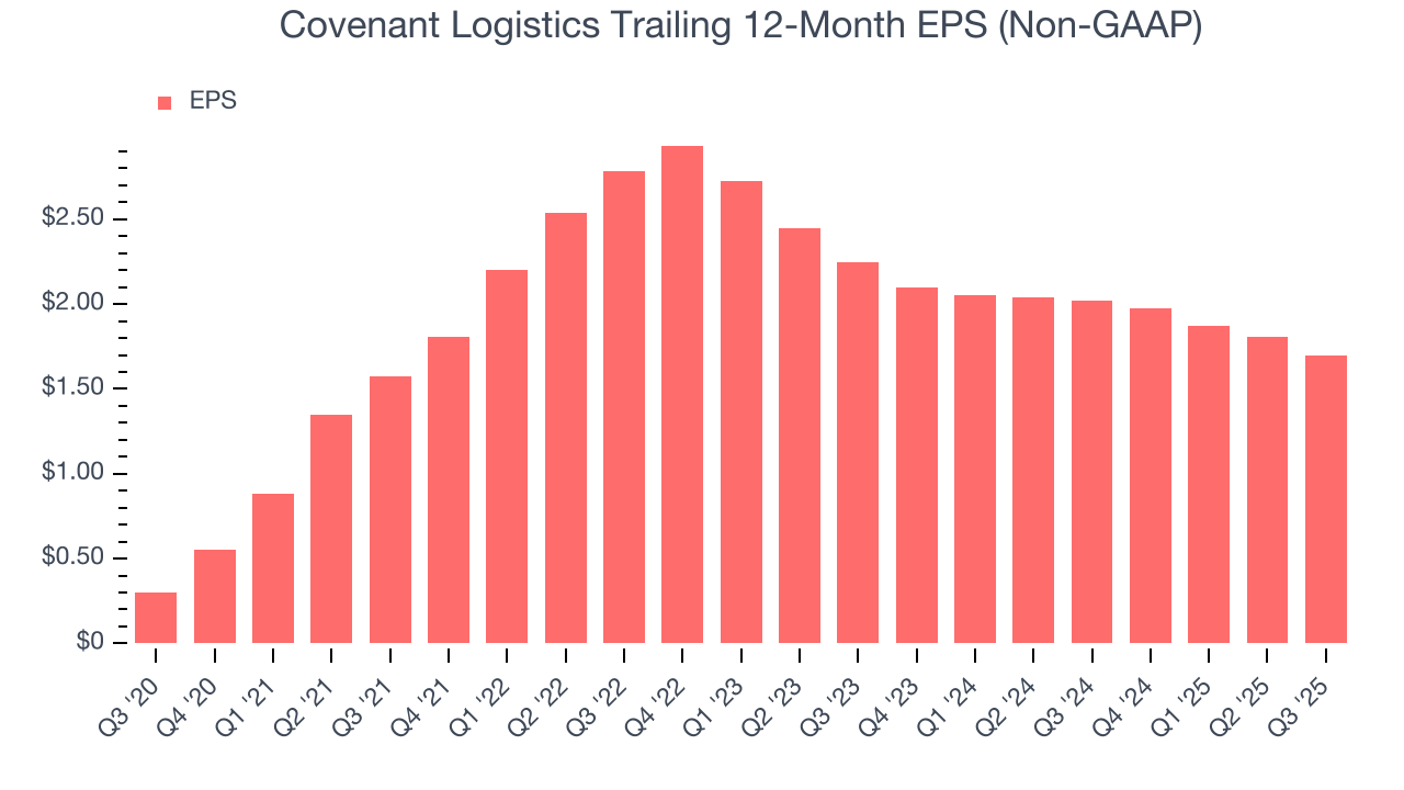 Covenant Logistics Trailing 12-Month EPS (Non-GAAP)