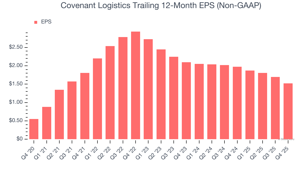 Covenant Logistics Trailing 12-Month EPS (Non-GAAP)