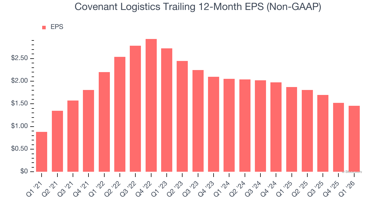 Covenant Logistics Trailing 12-Month EPS (Non-GAAP)