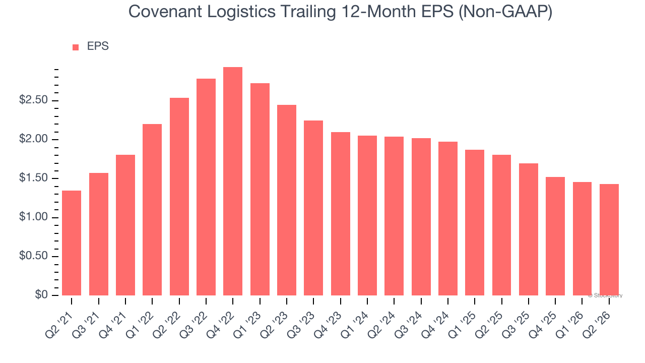 Covenant Logistics Trailing 12-Month EPS (Non-GAAP)