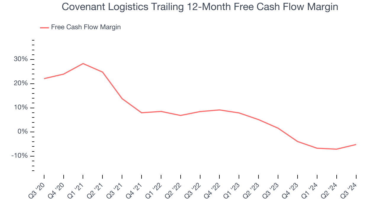 Covenant Logistics Trailing 12-Month Free Cash Flow Margin