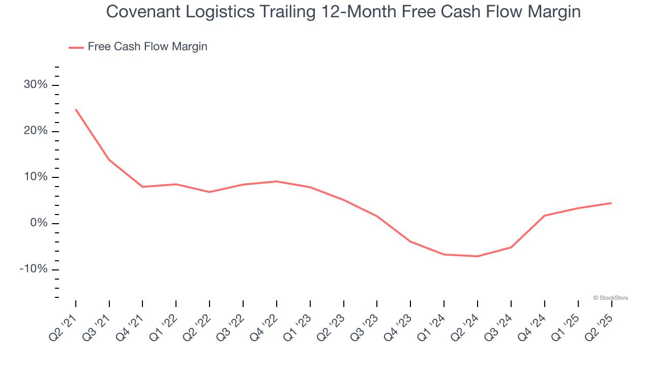 Covenant Logistics Trailing 12-Month Free Cash Flow Margin