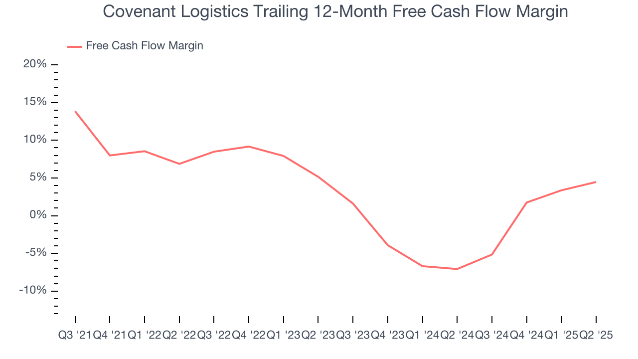 Covenant Logistics Trailing 12-Month Free Cash Flow Margin