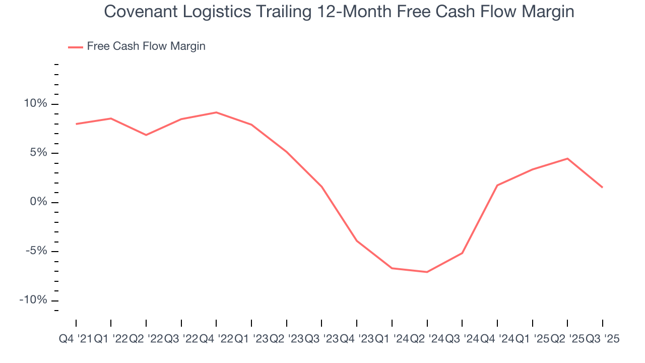 Covenant Logistics Trailing 12-Month Free Cash Flow Margin