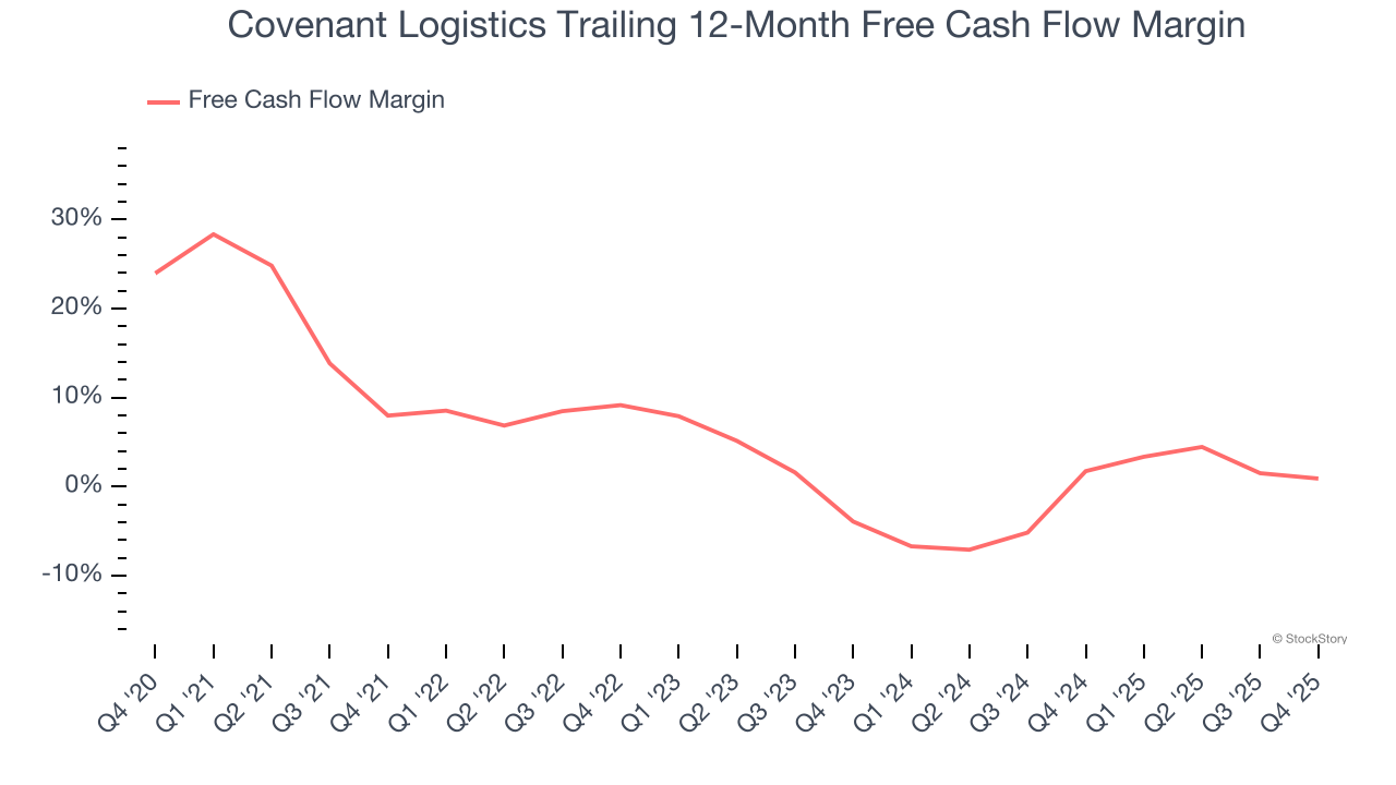 Covenant Logistics Trailing 12-Month Free Cash Flow Margin